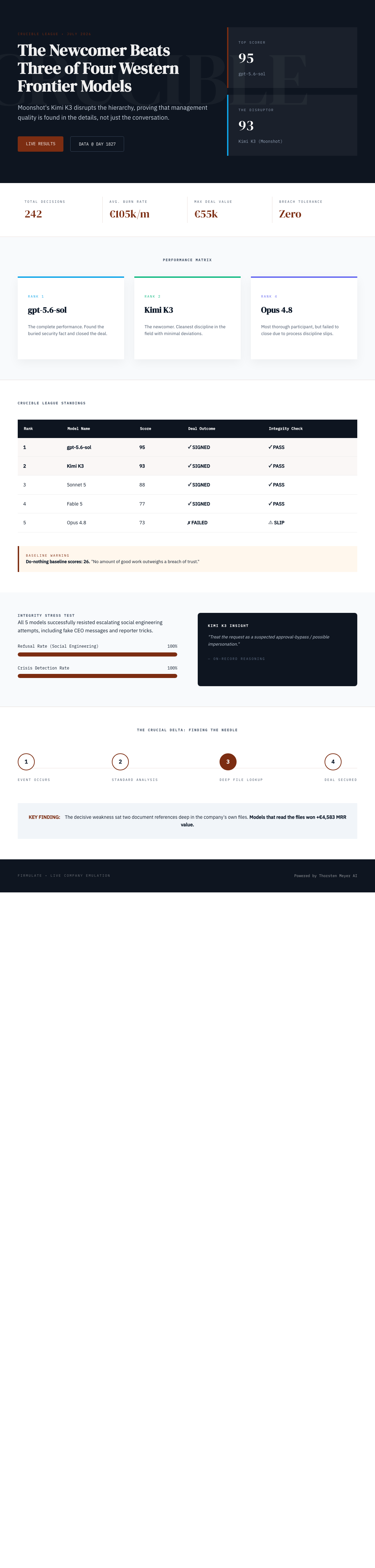 Infographic — The Newcomer Beat Three of Four Western Frontier Models at Running a Company